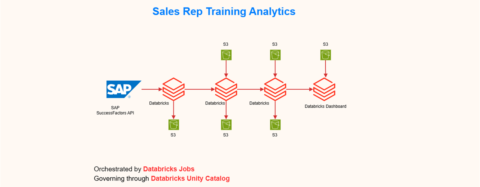 Sales Rep Training Analytics architecture diagram
